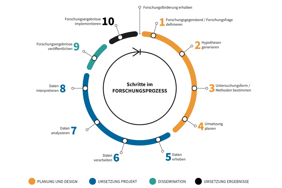 Forschungsprozess