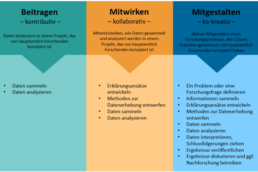 Typologien CS Projekte