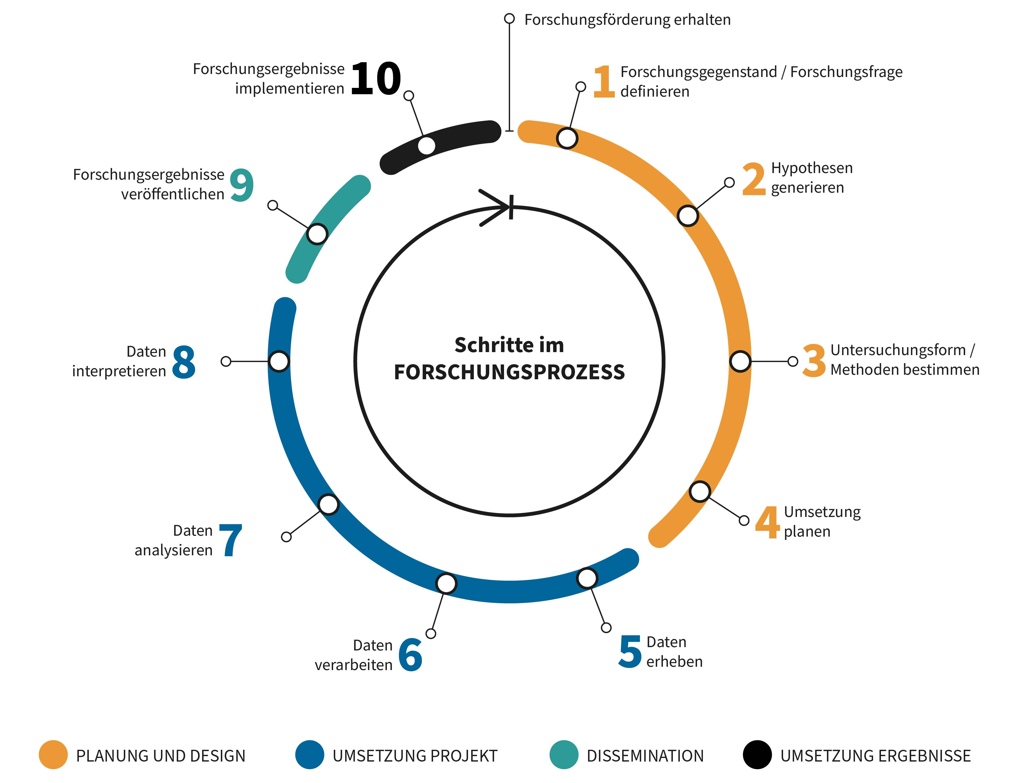 Forschungsprozess