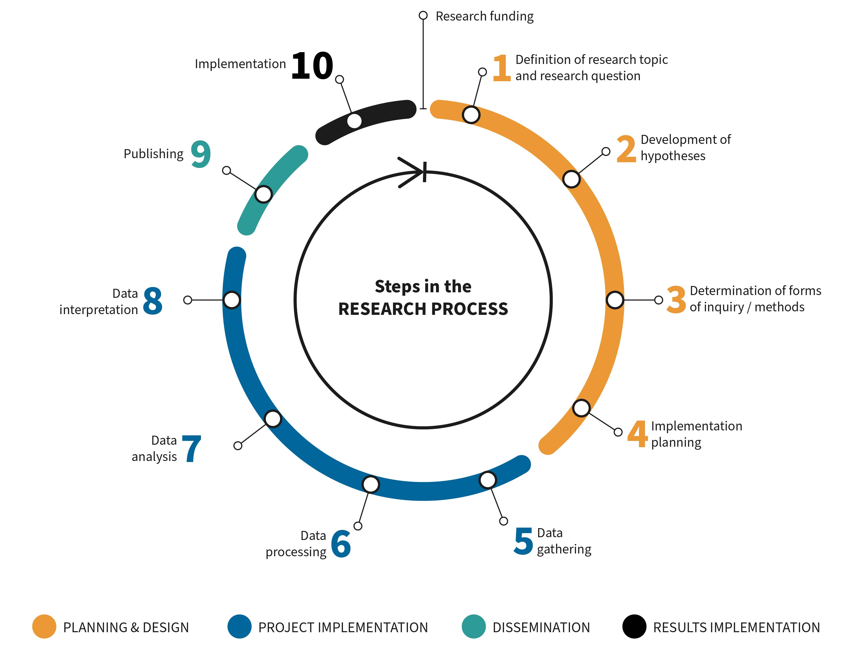 research process