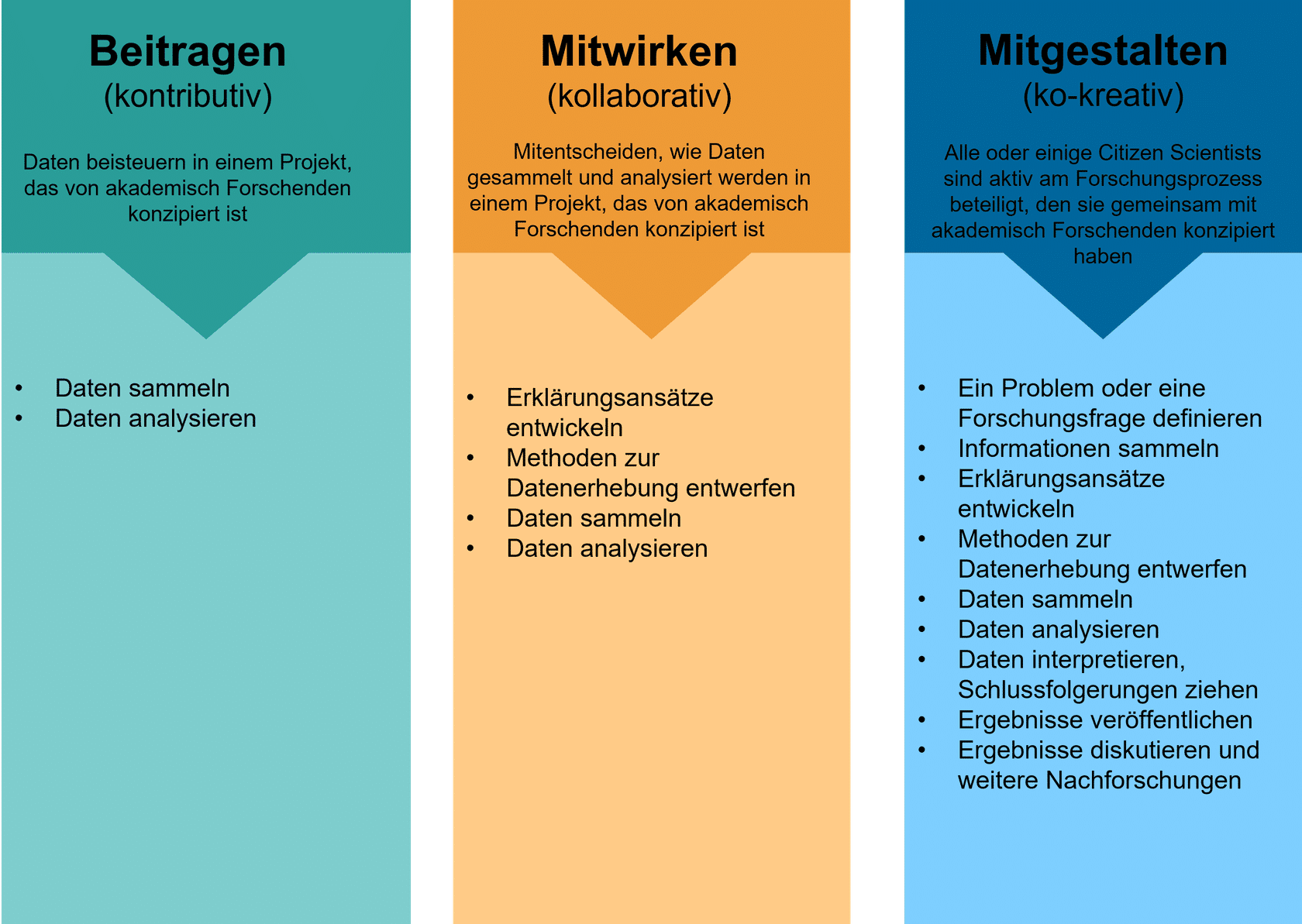 Arten von Citizen Science-Projekten